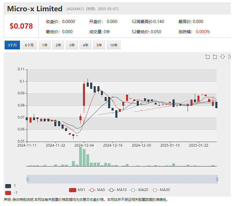 医疗成像战略重启！冷阴极X射线技术公司Micro-X (ASX：MX1)溢价配售引战投 重磅加推600万澳元股权融资（组图） - 2