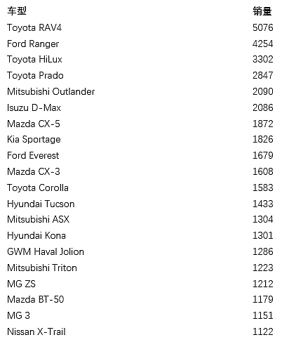 澳洲车市一月新车销售排行评析（组图） - 3