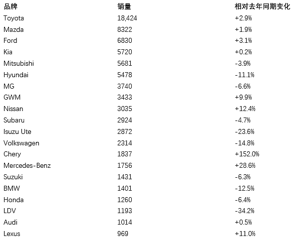 澳洲车市一月新车销售排行评析（组图） - 1