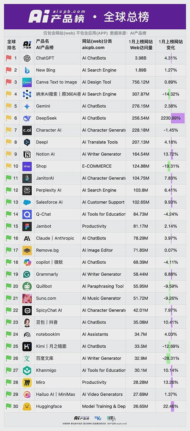 AI产品数据对比：一分没花的DeepSeek一骑绝尘（组图） - 2