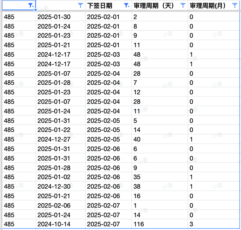 【移民周报Vol.347】3.15续签高峰，485签证拒签激增原因为何？ACT邀请官报发布，低分获邀专业一览（组图） - 3