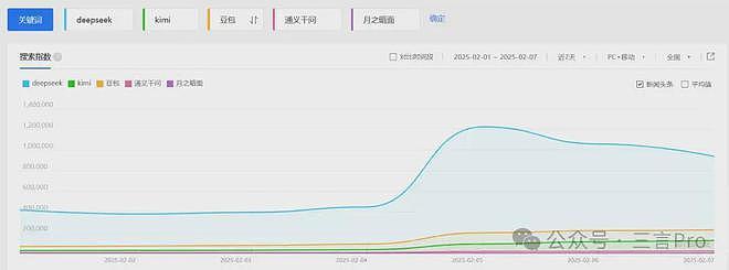 AI产品数据对比：一分没花的DeepSeek一骑绝尘（组图） - 6