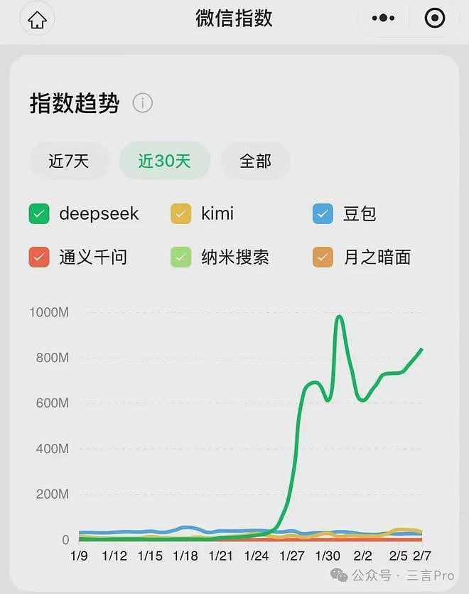 AI产品数据对比：一分没花的DeepSeek一骑绝尘（组图） - 5