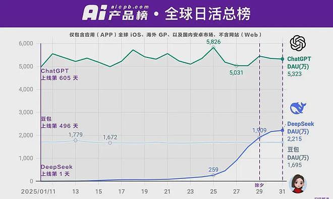 AI产品数据对比：一分没花的DeepSeek一骑绝尘（组图） - 4