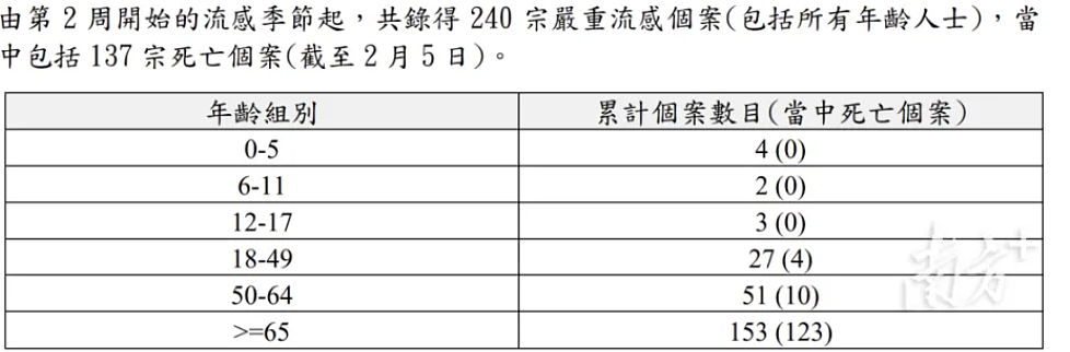 凶猛！流感肆虐！一个月137人死亡！卫生部门紧急提醒（组图） - 2