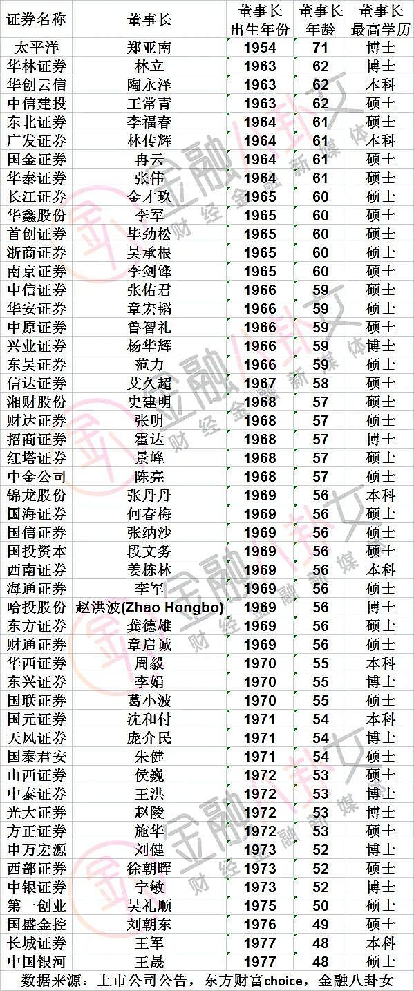 有钱人扎堆！金融圈“婆罗门”延续不下去了？二代接班没坑了......（组图） - 1