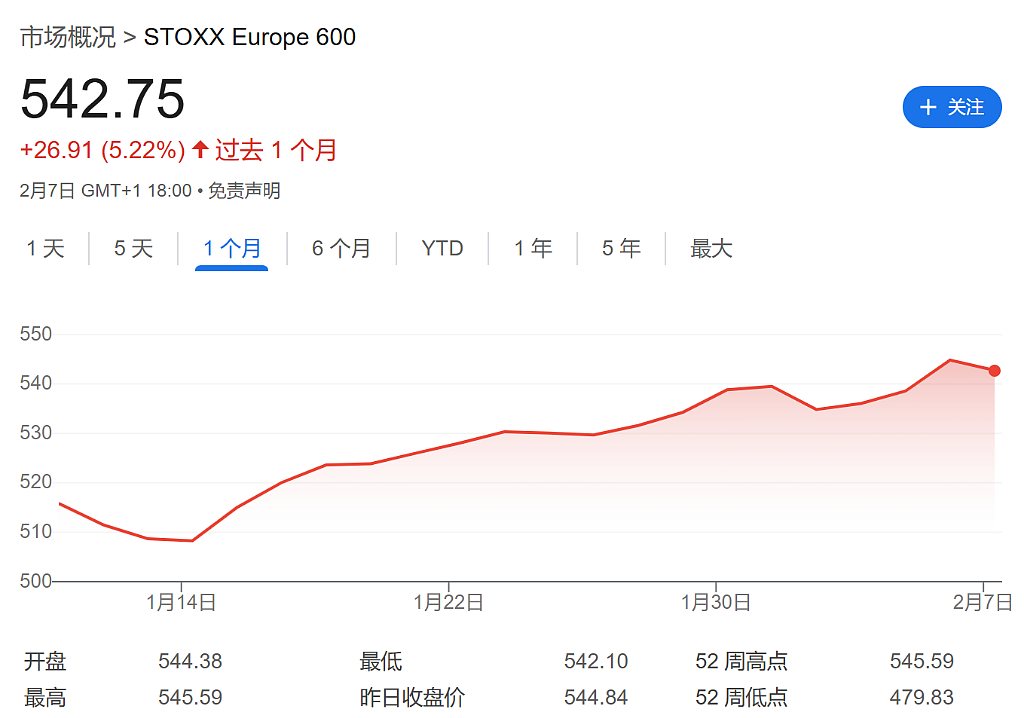 开年最强股市，为何是欧洲？（组图） - 1