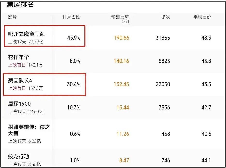 《美国队长》电影联动辱华日漫，影院还给30%排片，网友呼吁抵制（组图） - 3