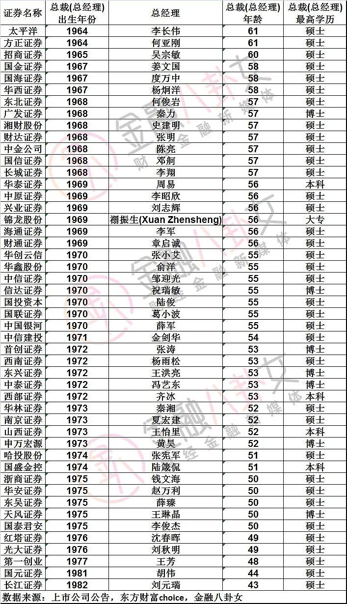 有钱人扎堆！金融圈“婆罗门”延续不下去了？二代接班没坑了......（组图） - 2