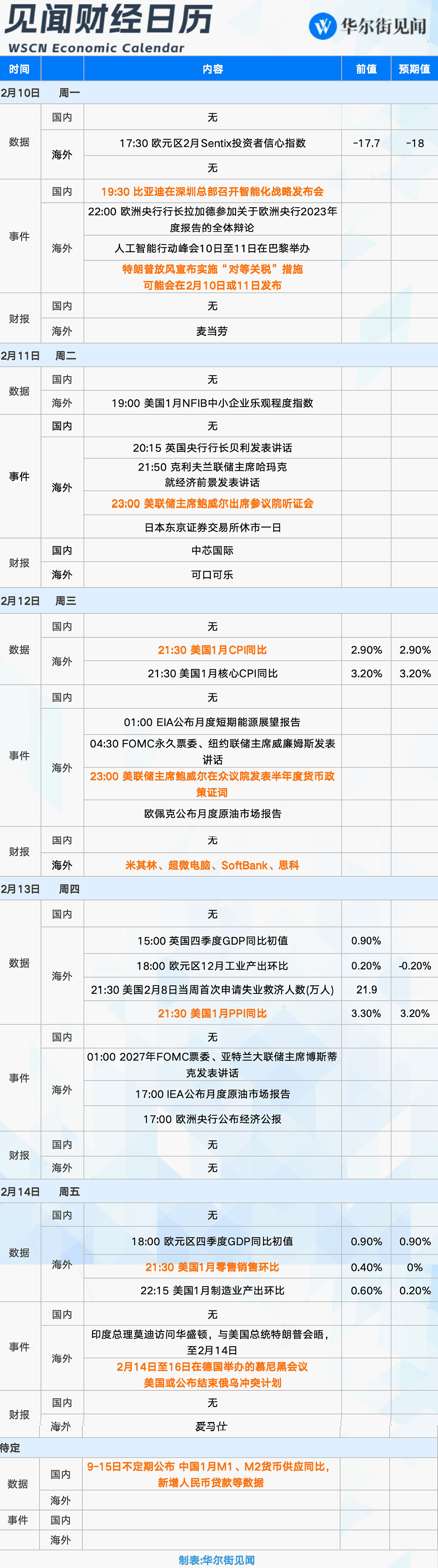 一周重磅日程：特朗普关税或升级、鲍威尔赴国会作证、中美关键经济数据（组图） - 1