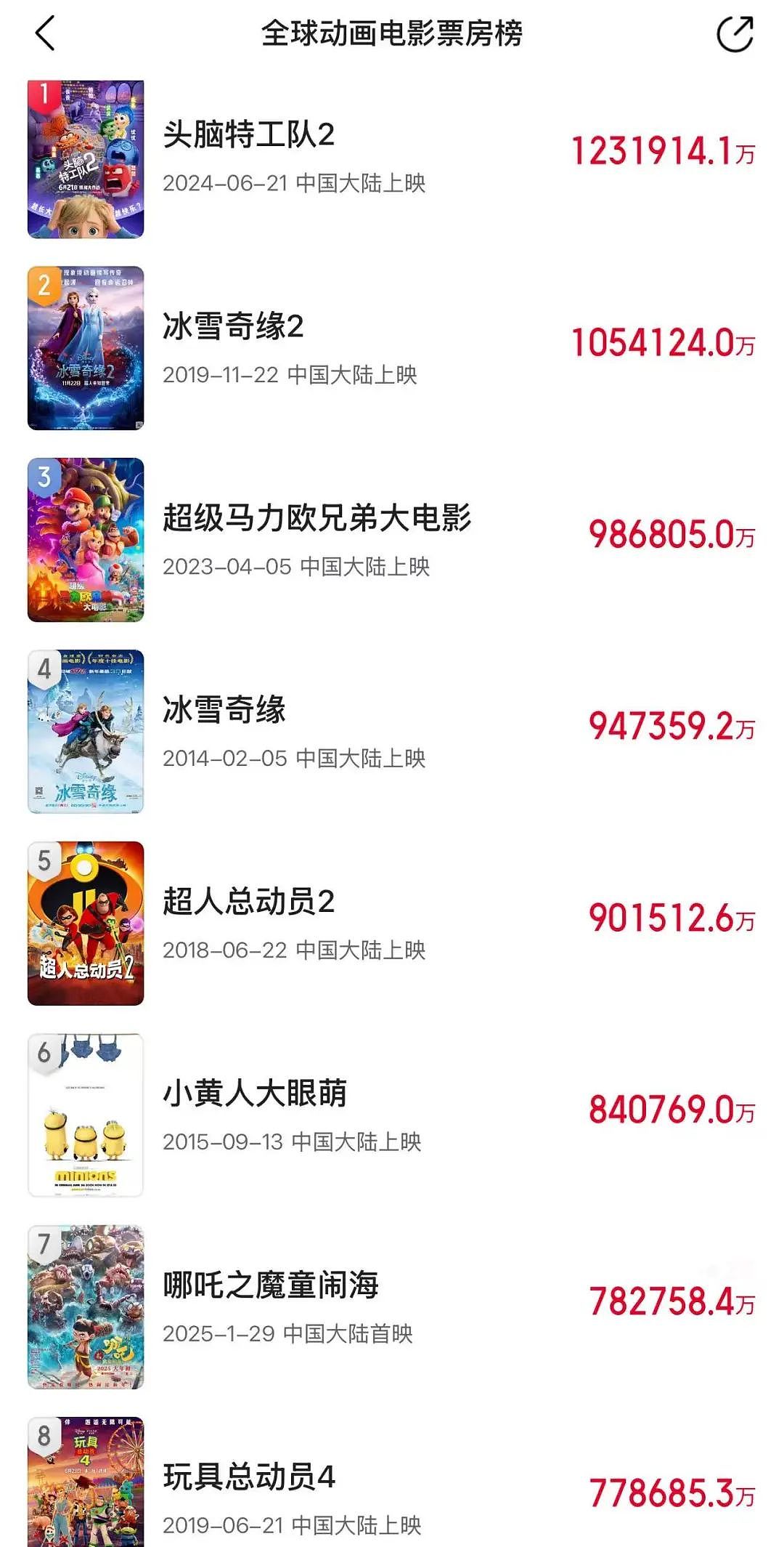 爆了！直指150亿！《哪吒》全球上映！中国动画征服世界！直指全球影史Top6（组图） - 3