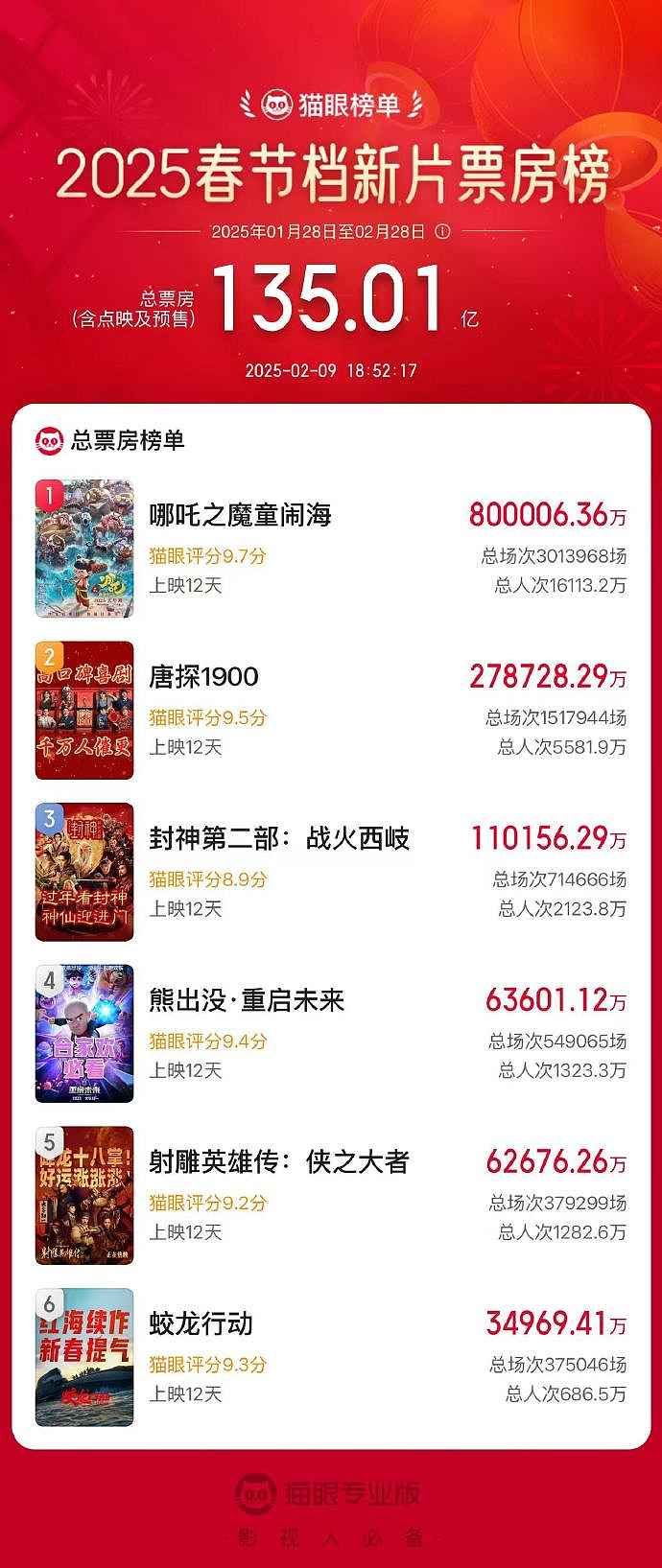 爆了！直指150亿！《哪吒》全球上映！中国动画征服世界！直指全球影史Top6（组图） - 1