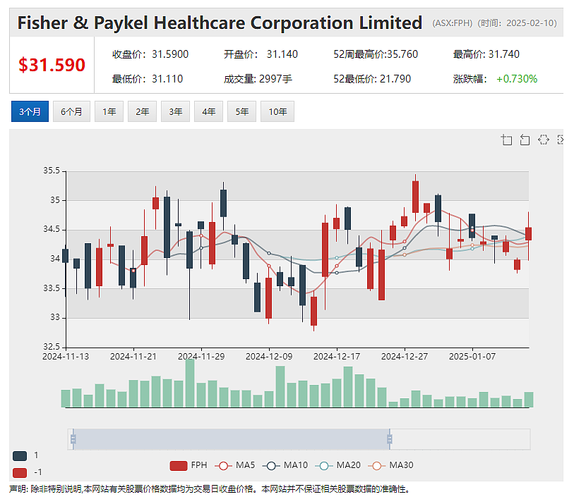 关税影响初现 医疗公司（ASX：FPH）预计2026财年公司成本增加，重返65%毛利率目标实现或延期2-3年 - 2