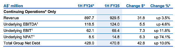 关税影响初现 医疗公司（ASX：FPH）预计2026财年公司成本增加，重返65%毛利率目标实现或延期2-3年 - 4