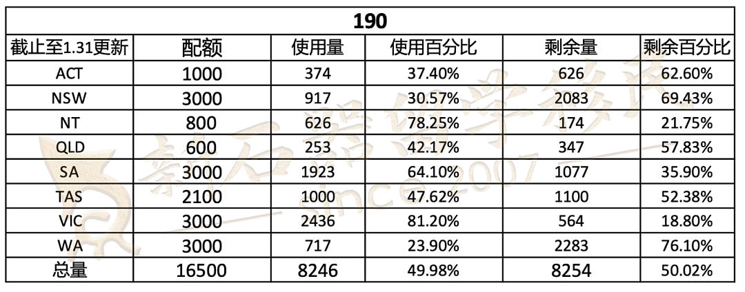 维州州担2月邀请已发！多个中教被“捞”！各州配额余量暗示这些地区要尽快申请！（组图） - 3