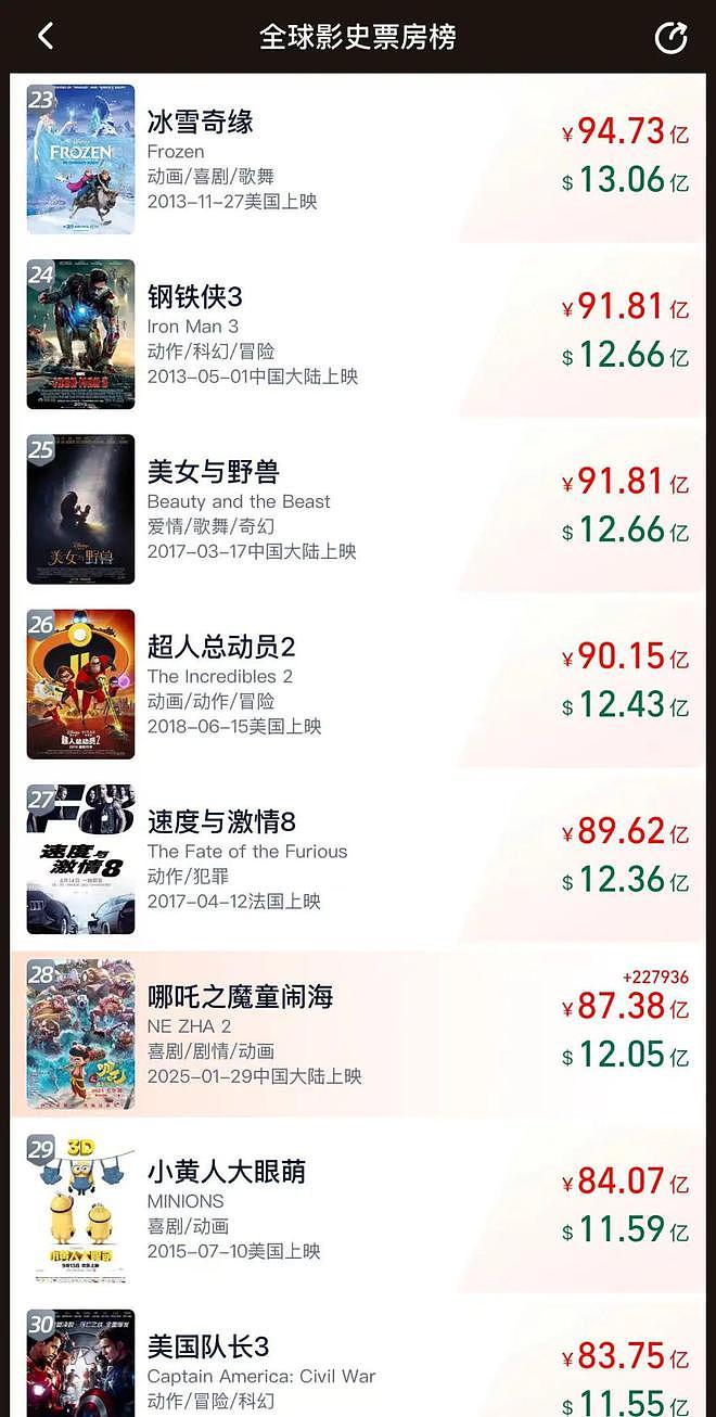 预测票房142亿，《哪吒2》有望全球影史前十！业内：饺子收入可能达10亿（组图） - 1