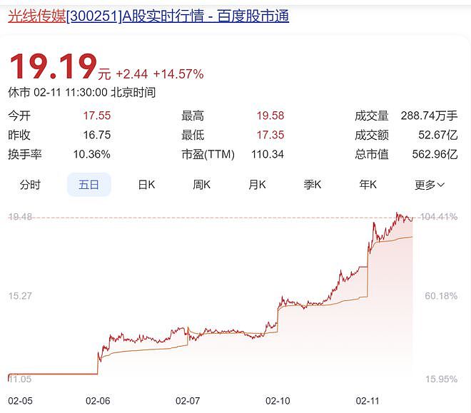 预测票房142亿，《哪吒2》有望全球影史前十！业内：饺子收入可能达10亿（组图） - 3