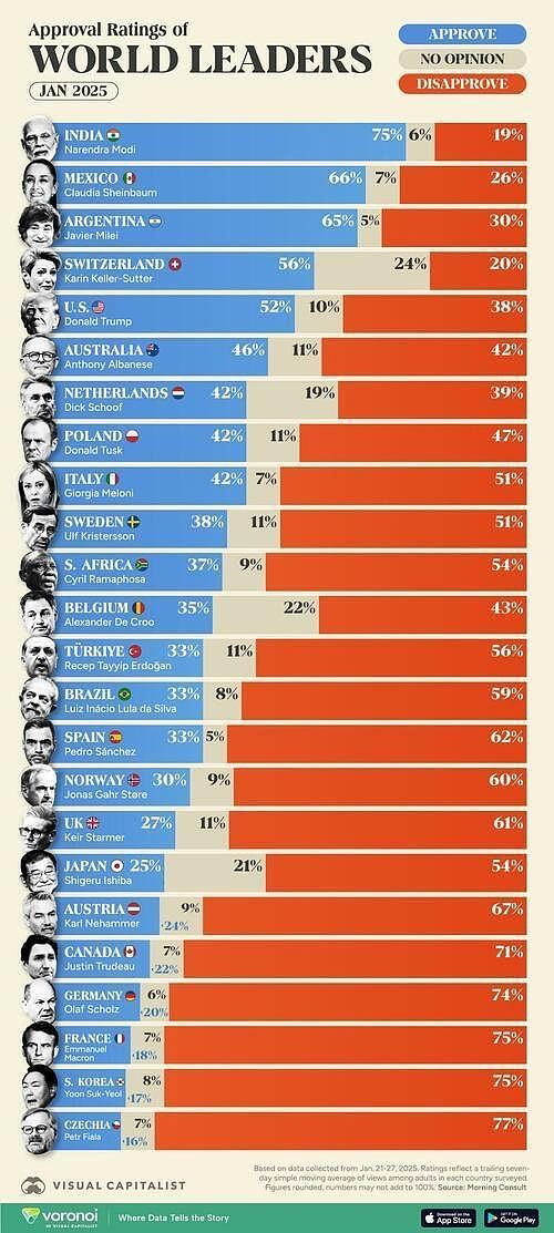 全球领袖支持率排名，阿尔巴尼斯排第六，特朗普排第五，榜首又是谁？（组图） - 2