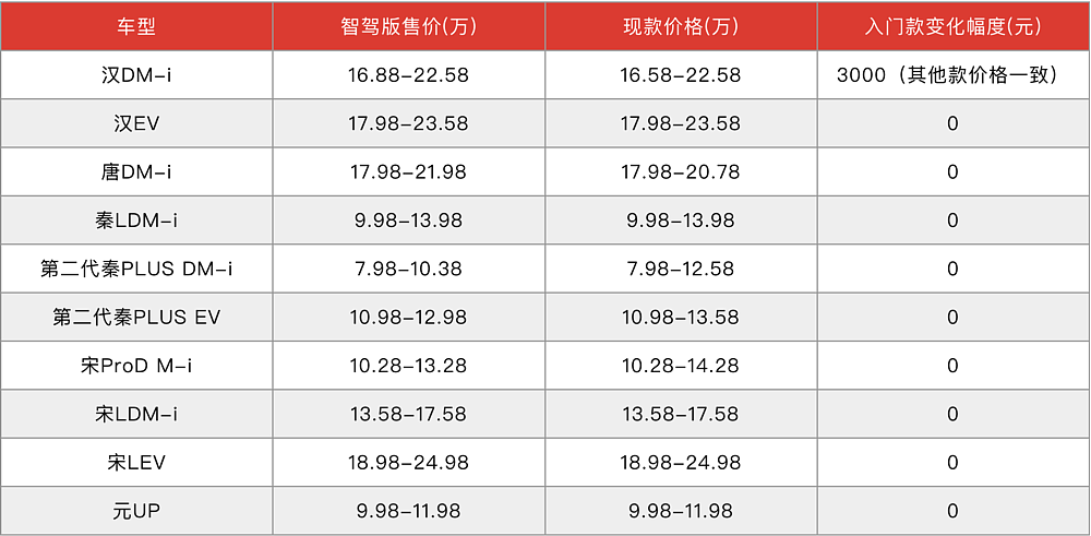 昨晚，比亚迪“炸”了整个中国汽车行业（组图） - 3