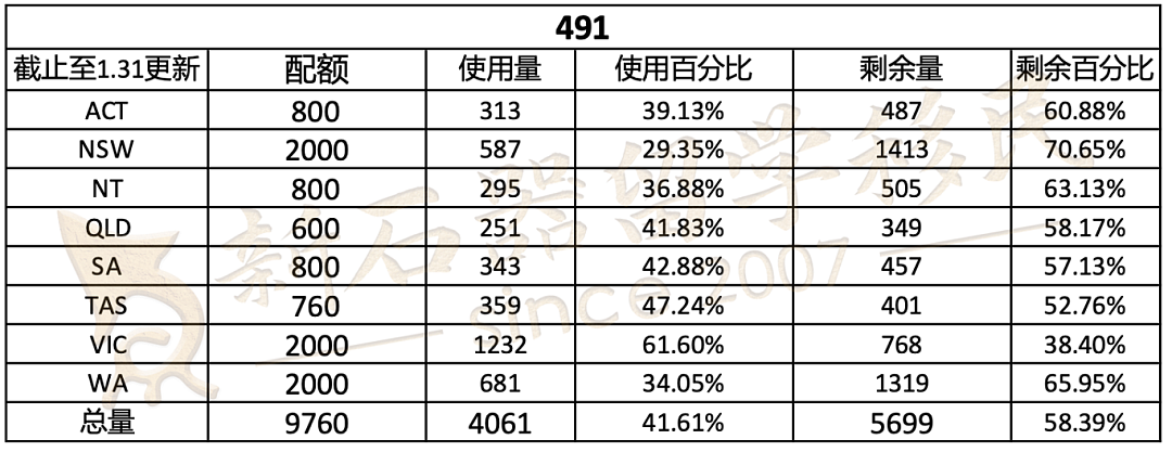 维州州担2月邀请已发！多个中教被“捞”！各州配额余量暗示这些地区要尽快申请！（组图） - 4