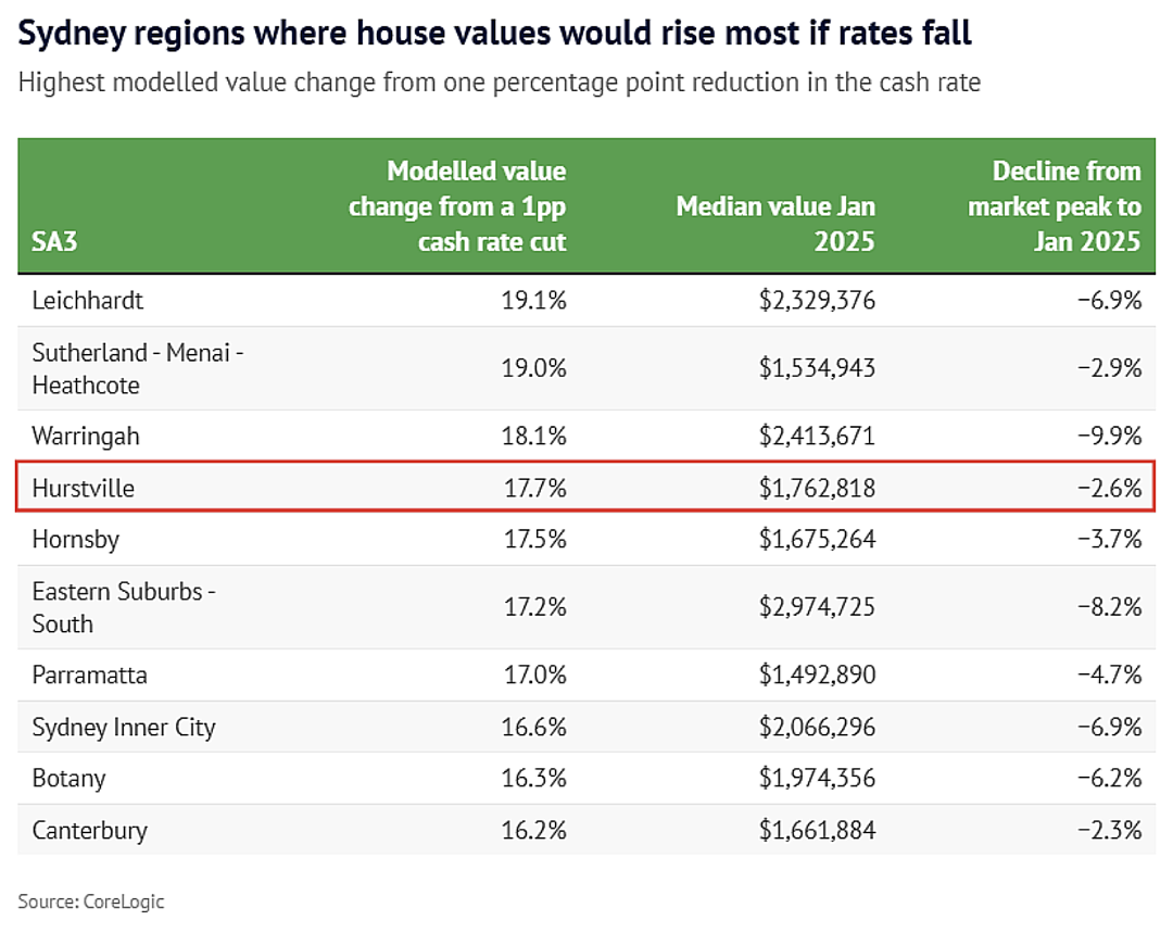 最高上幅19%！澳联储降息后，悉墨这些城区房价有望大幅反弹，Hurstville上榜（组图） - 3