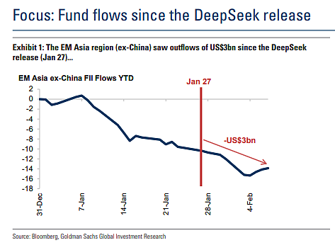 高盛解读资金流：基金“由硬转软”，对冲基金增持中国，资金逃离韩股（组图） - 1