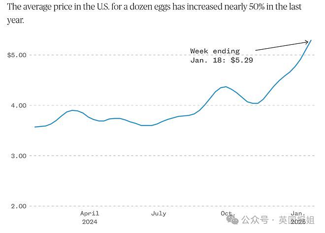 美国鸡蛋价格飙升数倍？民众一蛋难求为抢货大打出手，小偷不偷钱改偷鸡蛋了（组图） - 2