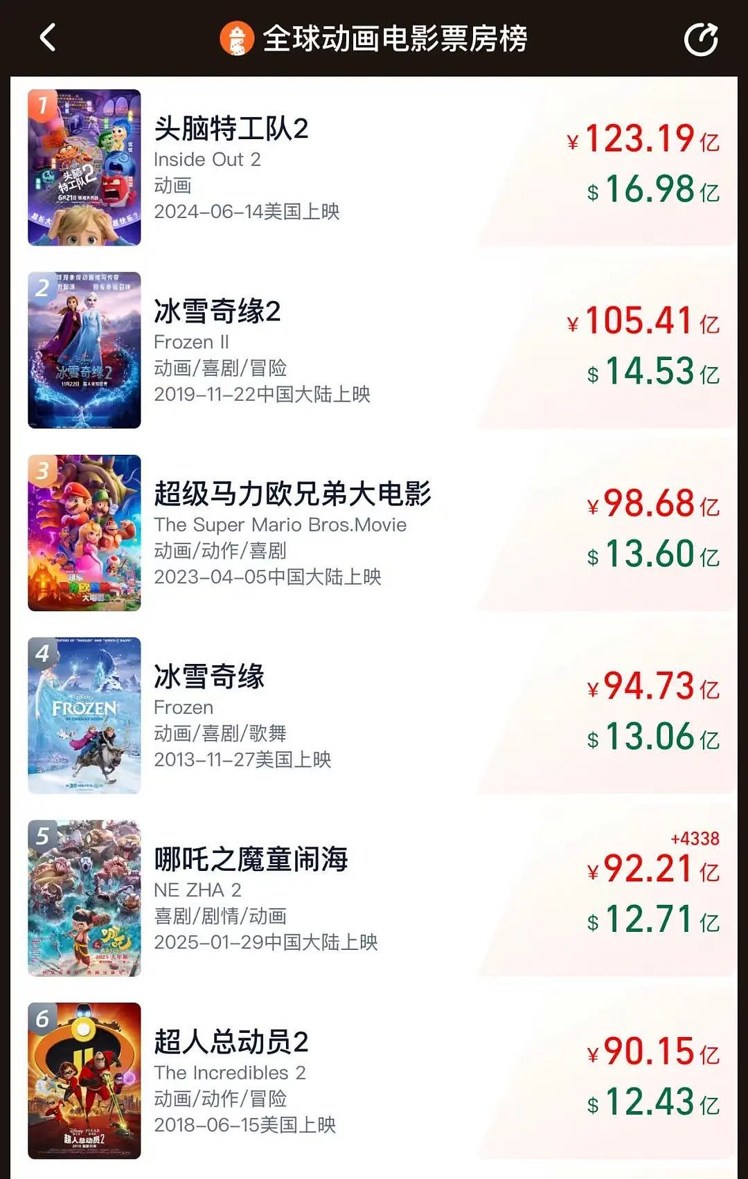 《哪吒2》预测票房升至160亿，DeepSeek解释原因！饺子导演票房超过张艺谋，王长田身家6天暴增138亿（组图） - 2