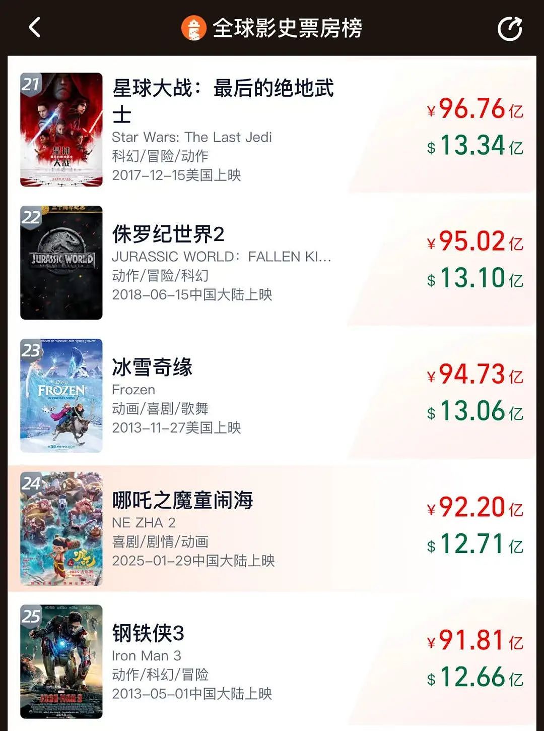 《哪吒2》预测票房升至160亿，DeepSeek解释原因！饺子导演票房超过张艺谋，王长田身家6天暴增138亿（组图） - 1