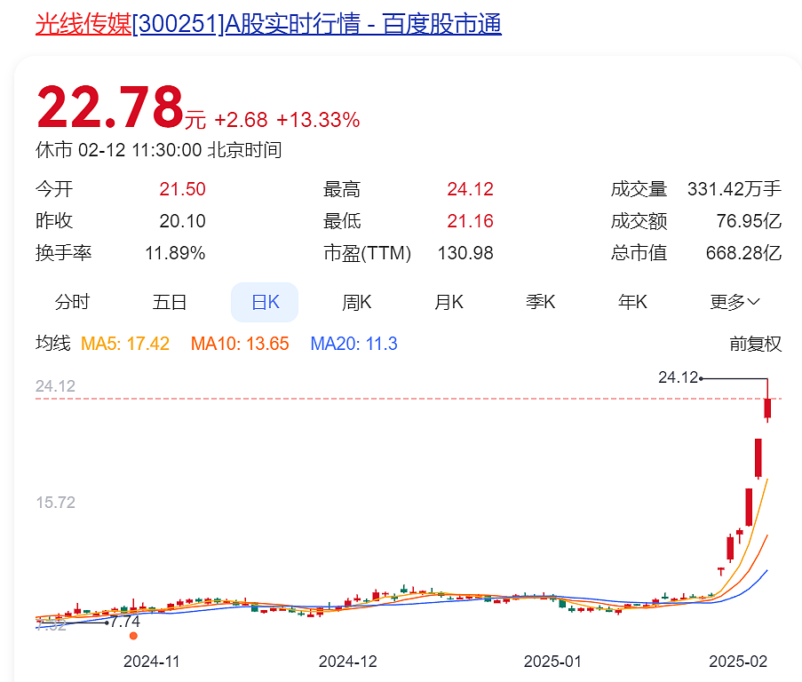 《哪吒2》预测票房升至160亿，DeepSeek解释原因！饺子导演票房超过张艺谋，王长田身家6天暴增138亿（组图） - 10