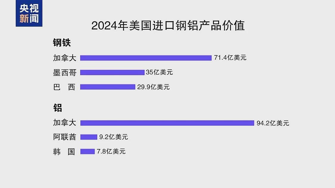 特朗普为何又对钢铝“开刀”？哪国受影响最大？（组图） - 1