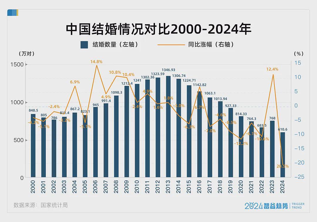 破防了，结婚人数再创新低，意外的事接连发生（组图） - 1