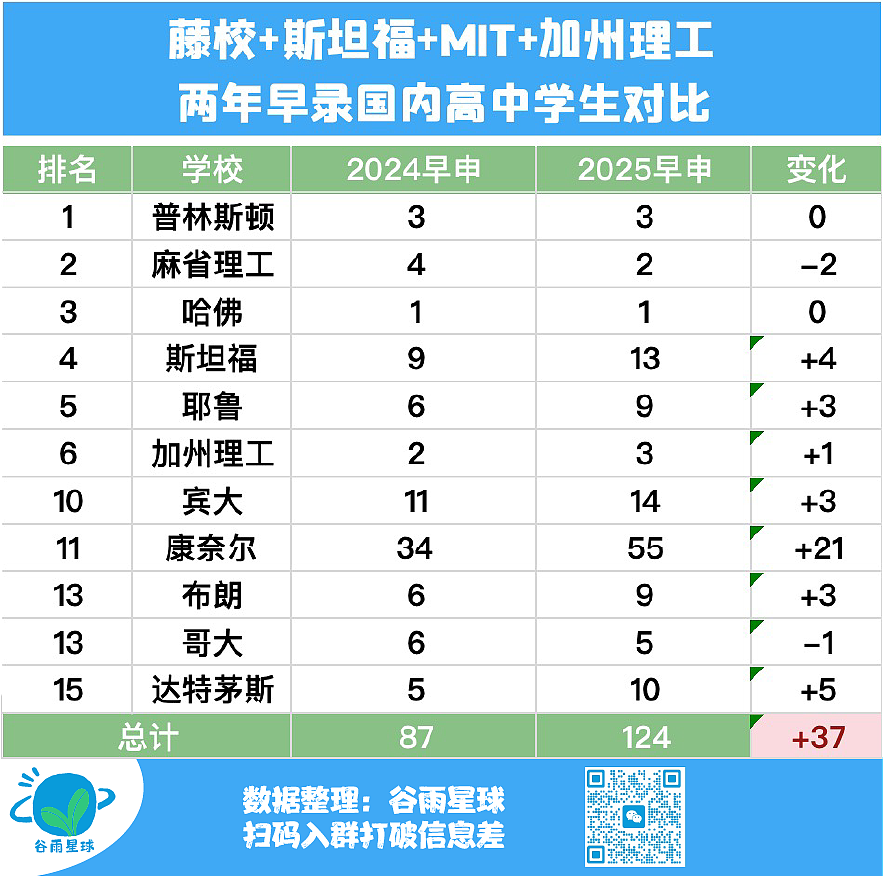 耶鲁扩招，哈佛哭穷，布朗缺钱，抄底藤校的机会来了？（组图） - 4