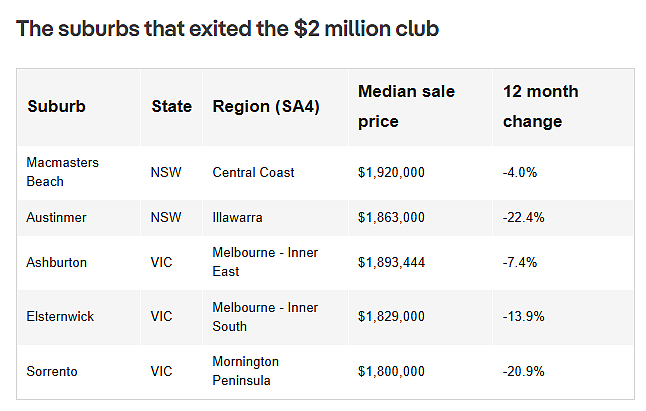 澳洲多地房价大涨，跻身“$200万俱乐部”！华人区上榜（组图） - 8