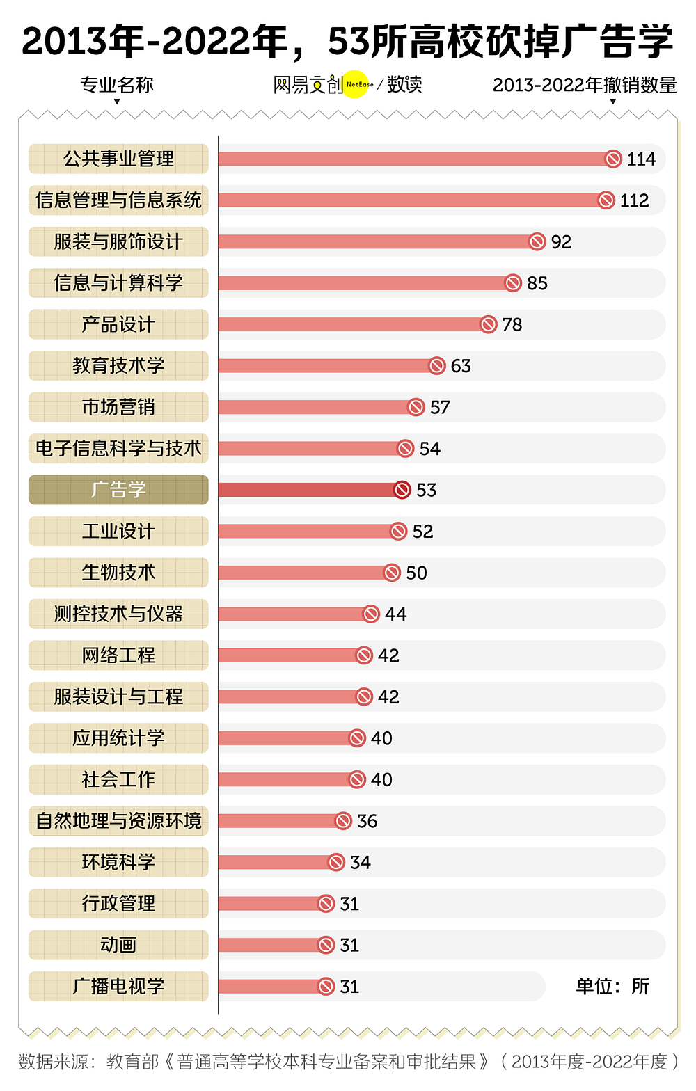 中国最卷文科专业，正在被批量撤销（组图） - 2