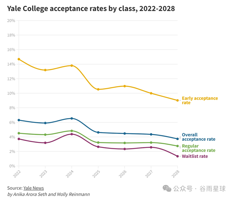 耶鲁扩招，哈佛哭穷，布朗缺钱，抄底藤校的机会来了？（组图） - 3