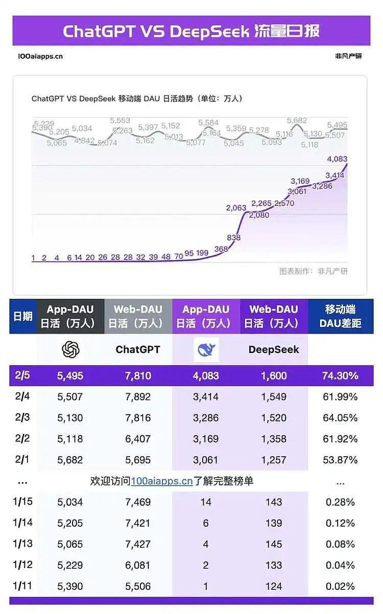 DeepSeek的“服务器繁忙”让所有人抓狂，背后究竟是怎么回事（组图） - 1