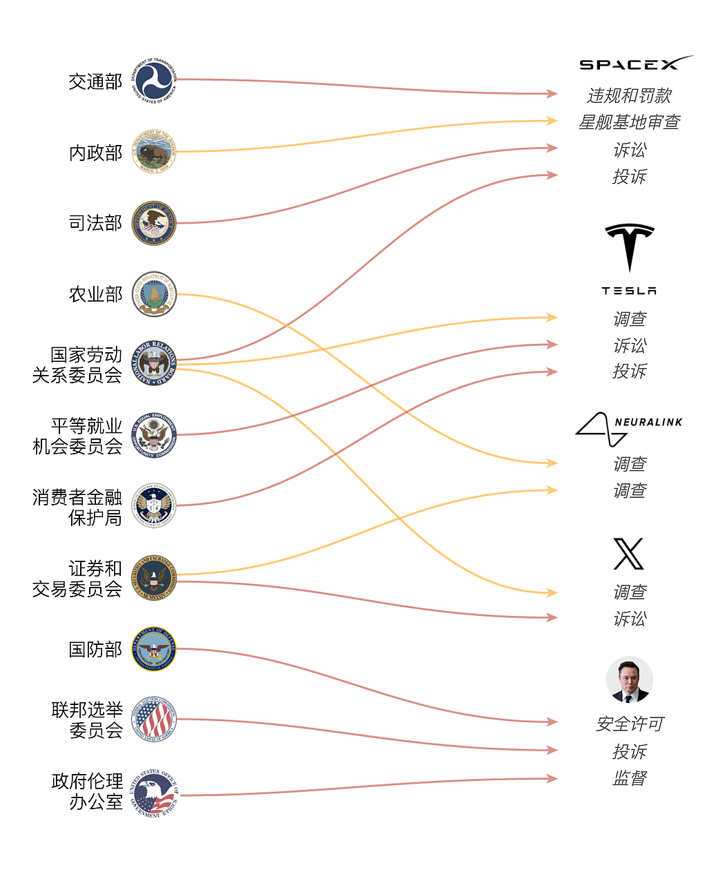 马斯克商业帝国因特朗普“大裁员”受益（图） - 2