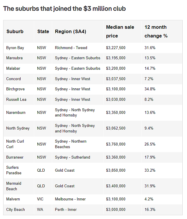澳洲多地房价大涨，跻身“$200万俱乐部”！华人区上榜（组图） - 9