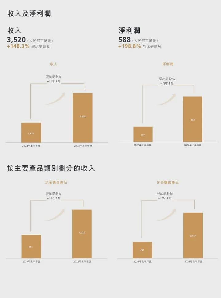 “黄金界爱马仕”卖疯了！黄牛代购日赚万元，公司股价8个月翻10倍，业内人士：它的产品可以提供情绪价值（组图） - 3