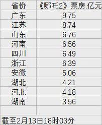 《哪吒2》各省份票房排名出炉！100亿元票房背后，各方挣了多少？贾玲、刘亦菲、张雨绮等明星发文（组图） - 15