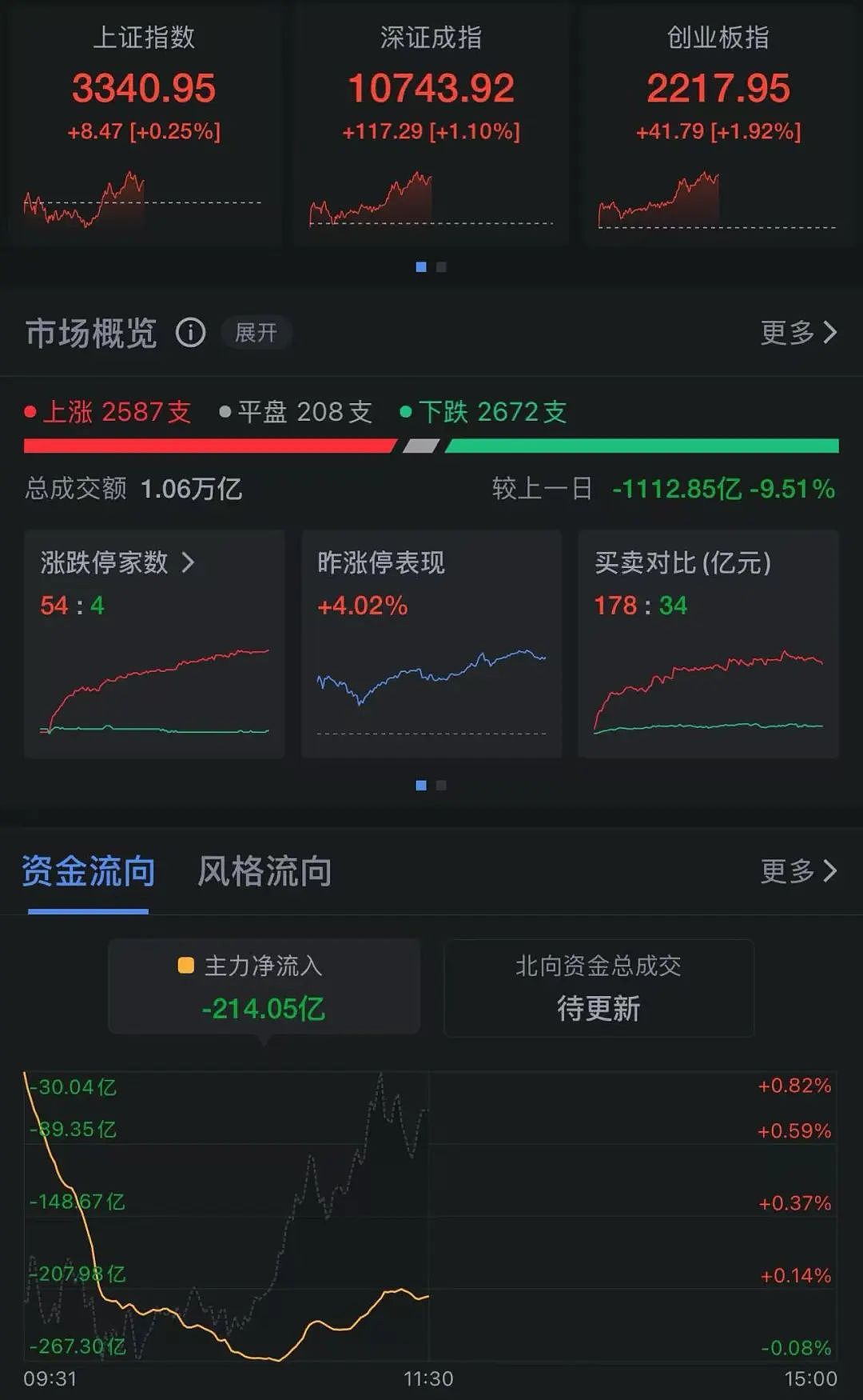 又“20CM”涨停了！续创新高！8日累计大涨超260%，光线传媒市值突破1000亿元（组图） - 1