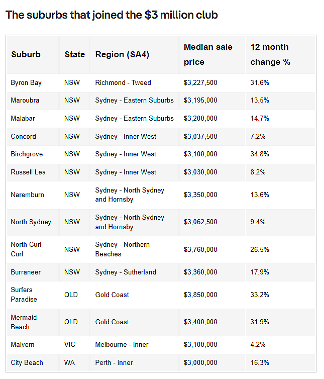 澳洲多地房价大涨，跻身“$200万俱乐部”！华人区上榜（组图） - 8