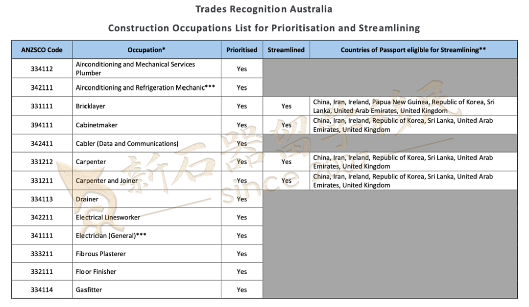 澳洲缺人急了！悄悄放宽移民政策，多个技工职评开“绿灯”，简化流程，加快审理（组图） - 3