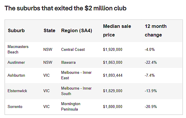 澳洲多地房价大涨，跻身“$200万俱乐部”！华人区上榜（组图） - 7