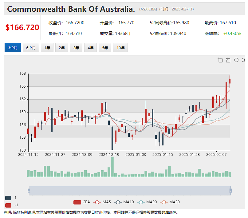 “市值一哥”CBA联邦银行股价再创新高 预计RBA最快下周降息 澳洲2025年将步入宽松周期 - 2