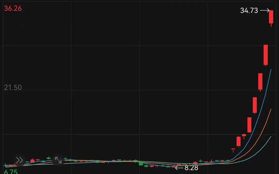 又“20CM”涨停了！续创新高！8日累计大涨超260%，光线传媒市值突破1000亿元（组图） - 7