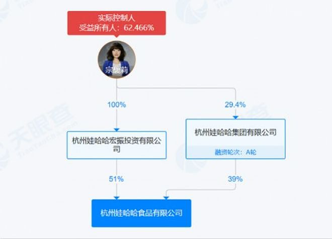 接班一年，宗馥莉让娃哈哈重回巅峰？（组图） - 3