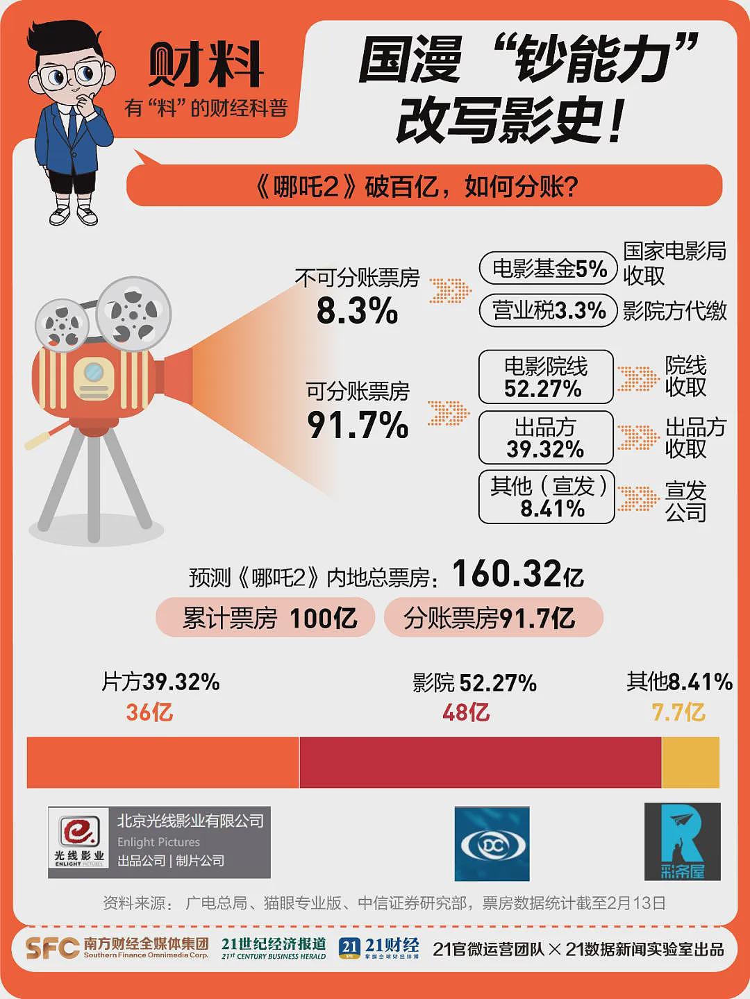 《哪吒2》各省份票房排名出炉！100亿元票房背后，各方挣了多少？贾玲、刘亦菲、张雨绮等明星发文（组图） - 17