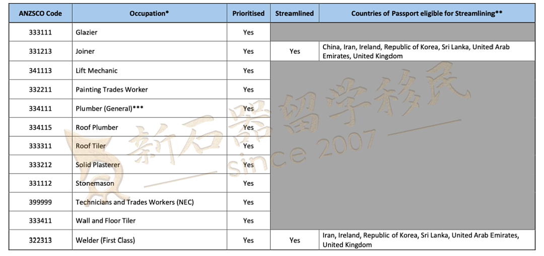 澳洲缺人急了！悄悄放宽移民政策，多个技工职评开“绿灯”，简化流程，加快审理（组图） - 4